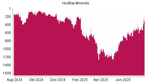BOTSI®-Advisor Abstufung Hudbay Minerals von Rang 529 auf ...