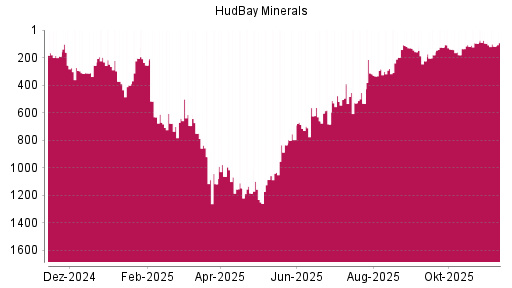 BOTSI®-Advisor Abstufung Hudbay Minerals von Rang 198 auf ...