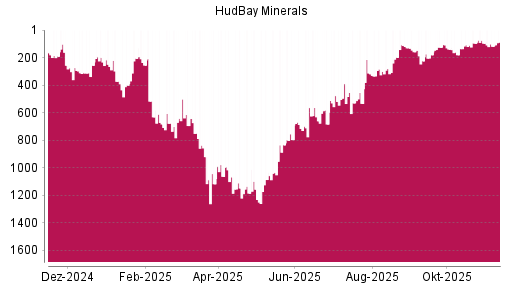 BOTSI®-Advisor Hochstufung Hudbay Minerals von Rang 1231 auf ...