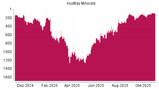 BOTSI®-Advisor Hochstufung Hudbay Minerals von Rang 280 auf ...
