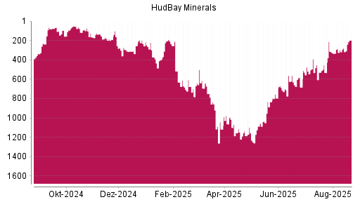 BOTSI®-Advisor Hochstufung Hudbay Minerals von Rang 280 auf ...