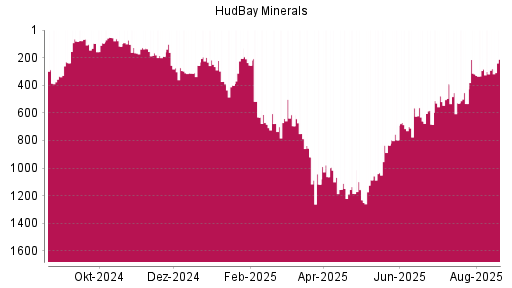 BOTSI®-Advisor Hochstufung Hudbay Minerals von Rang 283 auf ...
