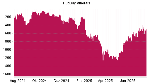 BOTSI®-Advisor Abstufung Hudbay Minerals von Rang 390 auf ...