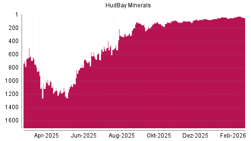BOTSI®-Advisor Hochstufung Hudbay Minerals von Rang 33 auf ...
