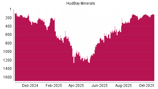 BOTSI®-Advisor Hochstufung Hudbay Minerals von Rang 180 auf ...