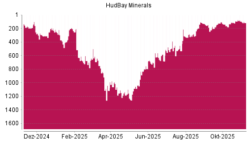 BOTSI®-Advisor Hochstufung Hudbay Minerals von Rang 1086 auf ...