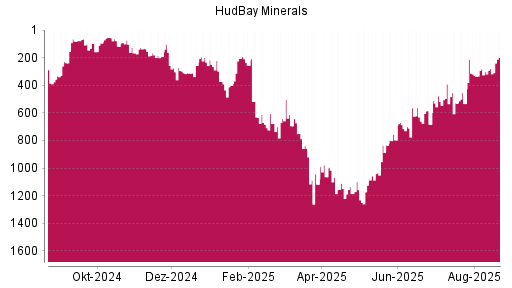 BOTSI®-Advisor Hochstufung Hudbay Minerals von Rang 280 auf ...