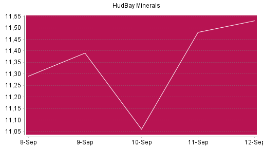BOTSI®-Advisor Abstufung Hudbay Minerals von Rang 390 auf ...