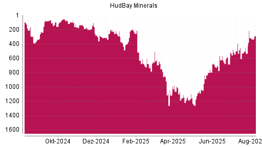 BOTSI®-Advisor Hochstufung Hudbay Minerals von Rang 319 auf ...