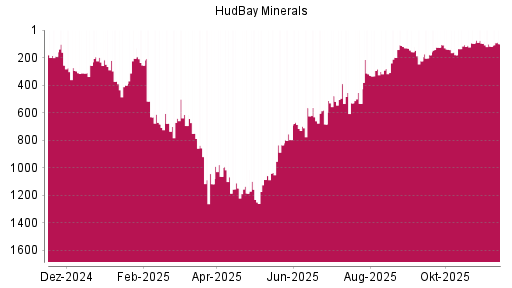 BOTSI®-Advisor Hochstufung Hudbay Minerals von Rang 311 auf ...