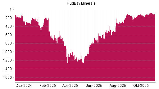 BOTSI®-Advisor Abstufung Hudbay Minerals von Rang 256 auf Rang 273