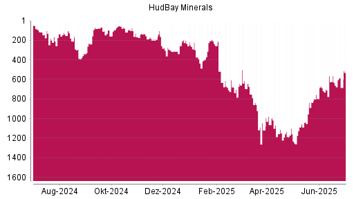 BOTSI®-Advisor Hochstufung Hudbay Minerals von Rang 1086 auf ...