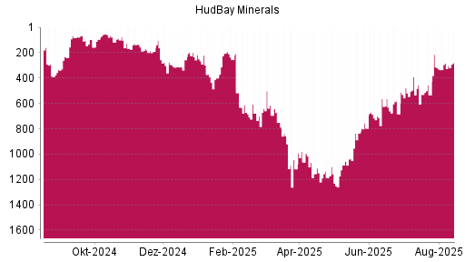 BOTSI®-Advisor Abstufung Hudbay Minerals von Rang 209 auf Rang 288