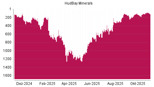 BOTSI®-Advisor Hochstufung Hudbay Minerals von Rang 400 auf ...