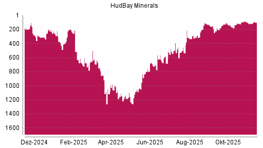 BOTSI®-Advisor Hochstufung Hudbay Minerals von Rang 118 auf ...