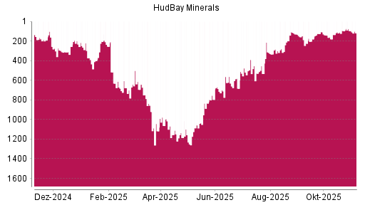 BOTSI®-Advisor Hochstufung Hudbay Minerals von Rang 96 auf ...