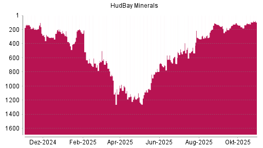 BOTSI®-Advisor belässt Hudbay Minerals weiter auf ...