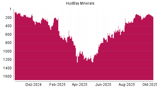 BOTSI®-Advisor Abstufung Hudbay Minerals von Rang 139 auf ...