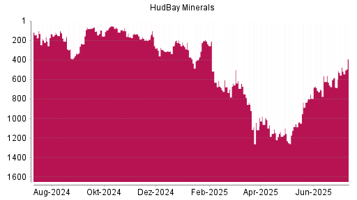 BOTSI®-Advisor Hochstufung Hudbay Minerals von Rang 477 auf ...