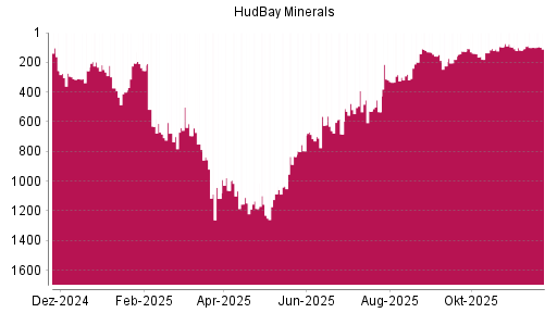 BOTSI®-Advisor Hochstufung Hudbay Minerals von Rang 100 auf ...