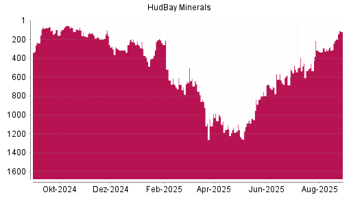 BOTSI®-Advisor Hochstufung Hudbay Minerals von Rang 94 auf ...