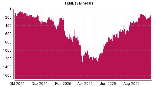 BOTSI®-Advisor Hochstufung Hudbay Minerals von Rang 283 auf ...