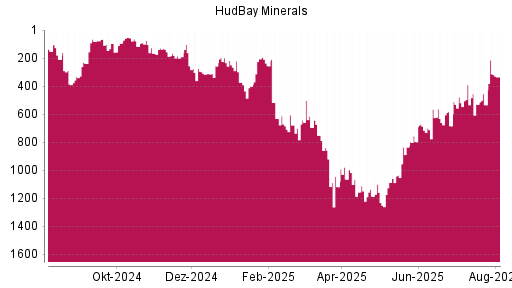 BOTSI®-Advisor Hochstufung Hudbay Minerals von Rang 533 auf ...
