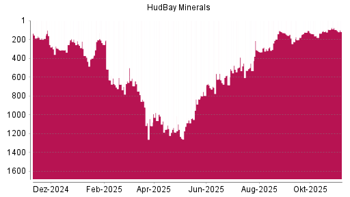 BOTSI®-Advisor Hochstufung Hudbay Minerals von Rang 677 auf ...
