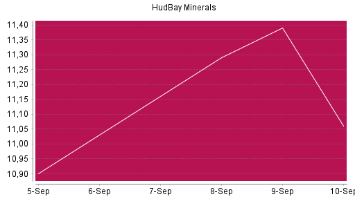 BOTSI®-Advisor Hochstufung Hudbay Minerals von Rang 280 auf ...