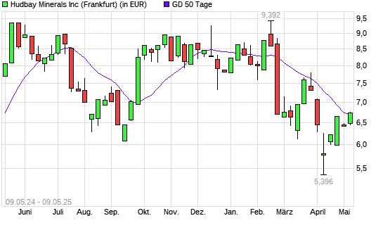 Hudbay Minerals-Aktie unter 50-Tage-Linie