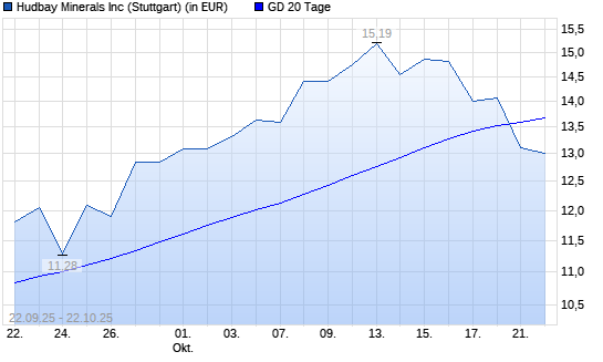 Hudbay Minerals-Aktie unter 20-Tage-Linie