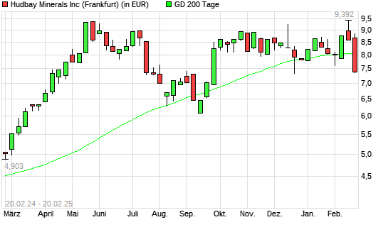 Hudbay Minerals-Aktie unter 200-Tage-Linie