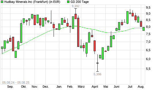 Hudbay Minerals-Aktie unter 200-Tage-Linie