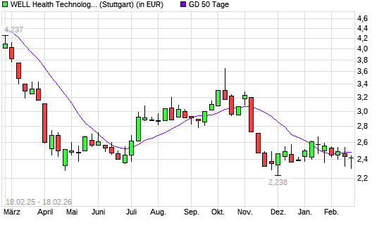 WELL HEALTH TECHS-Aktie &uuml;ber 50-Tage-Linie