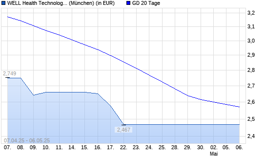 WELL HEALTH TECHS-Aktie über 20-Tage-Linie