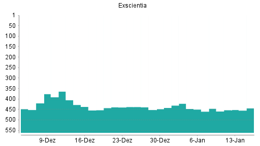 BOTSI®-Advisor Hochstufung Exscientia von Rang 422 auf ...