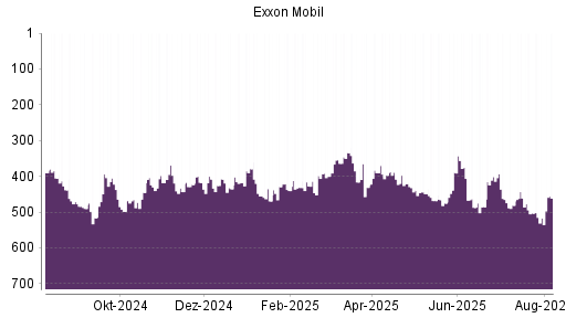 BOTSI®-Advisor Abstufung Exxon Mobil von Rang 449 auf ...