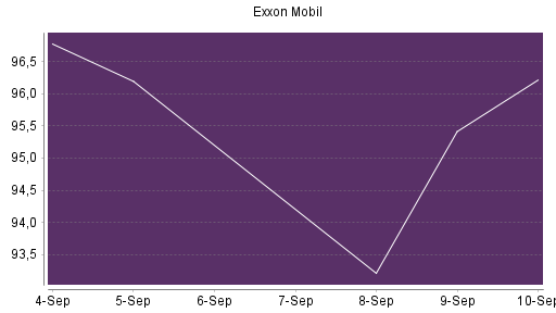BOTSI®-Advisor Abstufung Exxon Mobil von Rang 426 auf ...