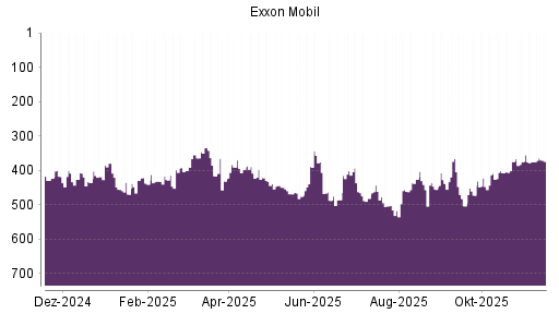 BOTSI®-Advisor Hochstufung Exxon Mobil von Rang 438 auf ...