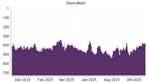 BOTSI®-Advisor Hochstufung Exxon Mobil von Rang 455 auf Rang 438