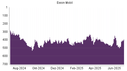 BOTSI®-Advisor Hochstufung Exxon Mobil von Rang 485 auf ...