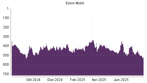 BOTSI®-Advisor Abstufung Exxon Mobil von Rang 503 auf ...