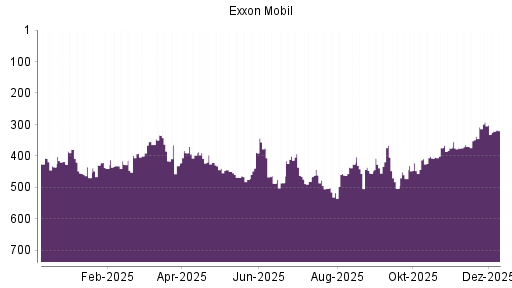 BOTSI®-Advisor Abstufung Exxon Mobil von Rang 292 auf ...
