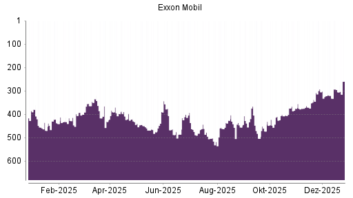 BOTSI®-Advisor Hochstufung Exxon Mobil von Rang 164 auf Rang 161