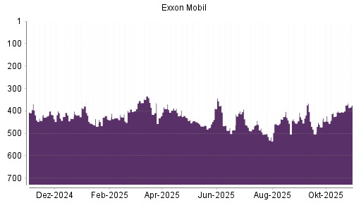 BOTSI®-Advisor Abstufung Exxon Mobil von Rang 374 auf ...