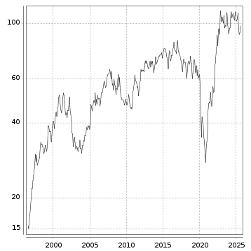 Langfristchart