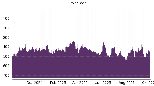 BOTSI®-Advisor Hochstufung Exxon Mobil von Rang 472 auf ...