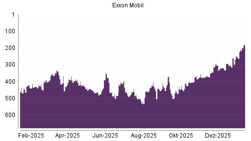 BOTSI®-Advisor Hochstufung Exxon Mobil von Rang 407 auf ...