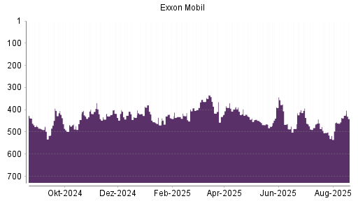 BOTSI®-Advisor Hochstufung Exxon Mobil von Rang 389 auf ...