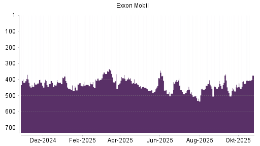 BOTSI®-Advisor Abstufung Exxon Mobil von Rang 426 auf ...